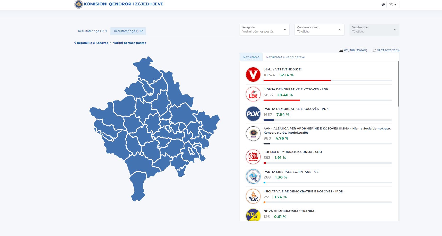 KQZ-ja përditëson rezultatet e votave me postë të ardhura nga diaspora